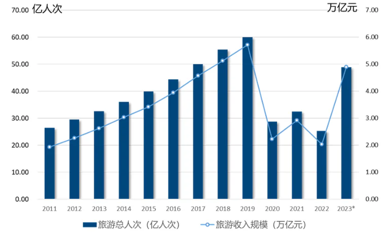 2024年国内旅游市场强势回暖