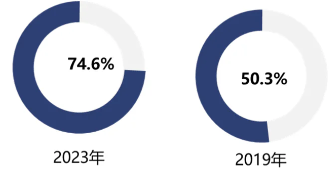 2024年国内旅游市场强势回暖