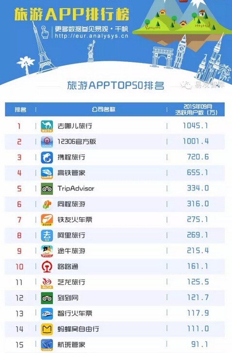 旅游APP排名排行榜TOP50有哪些?